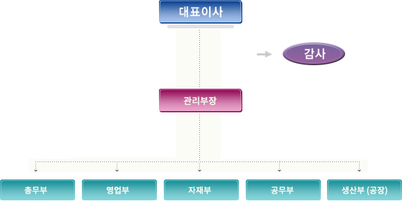 회사조직도